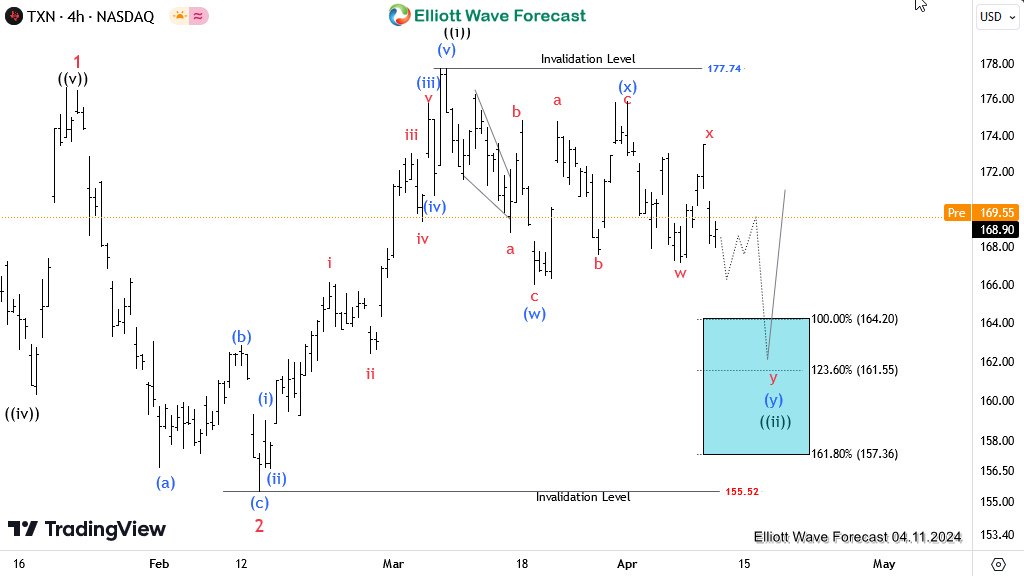 TXN Elliott Wave Analysis: Buyers waiting at the extreme