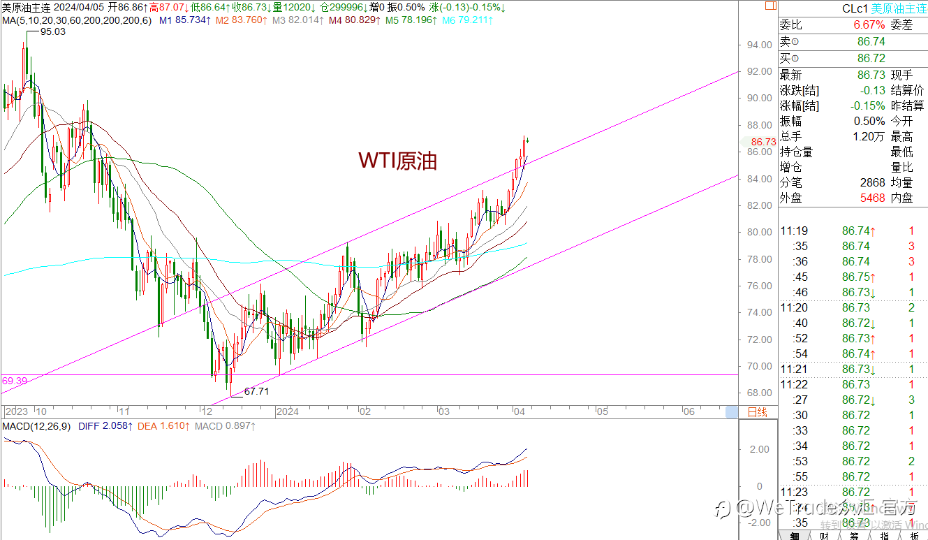 WeTrade TC早午报>>每日策略午报