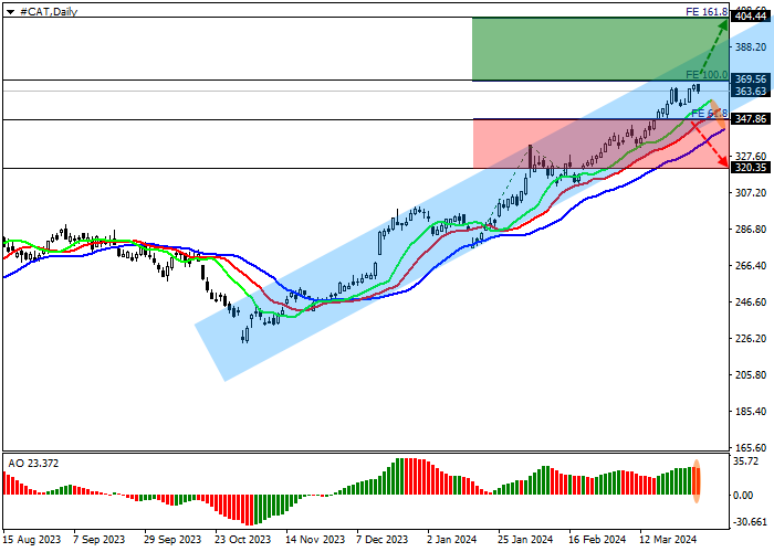 CATERPILLAR INC.: ANALISIS TEKNIS