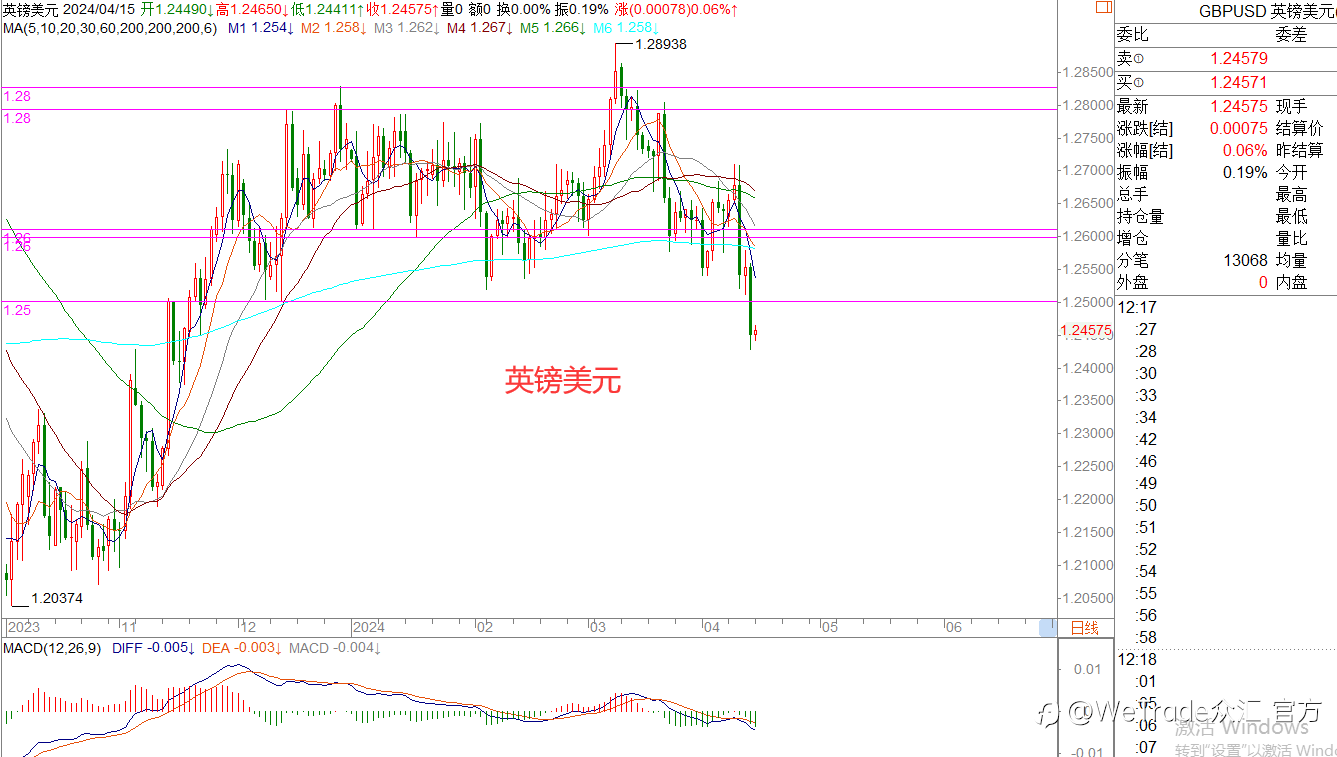 WeTrade 每日汇评>>王萍-策略分析:美元触及106,回踩后继续做多!