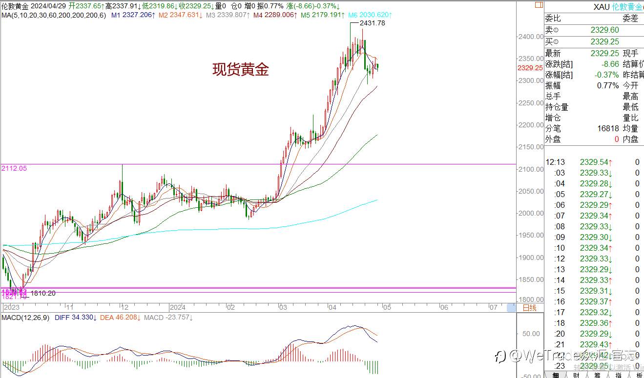 WeTrade 每日汇评>>王萍-策略分析：非美震荡稍偏多