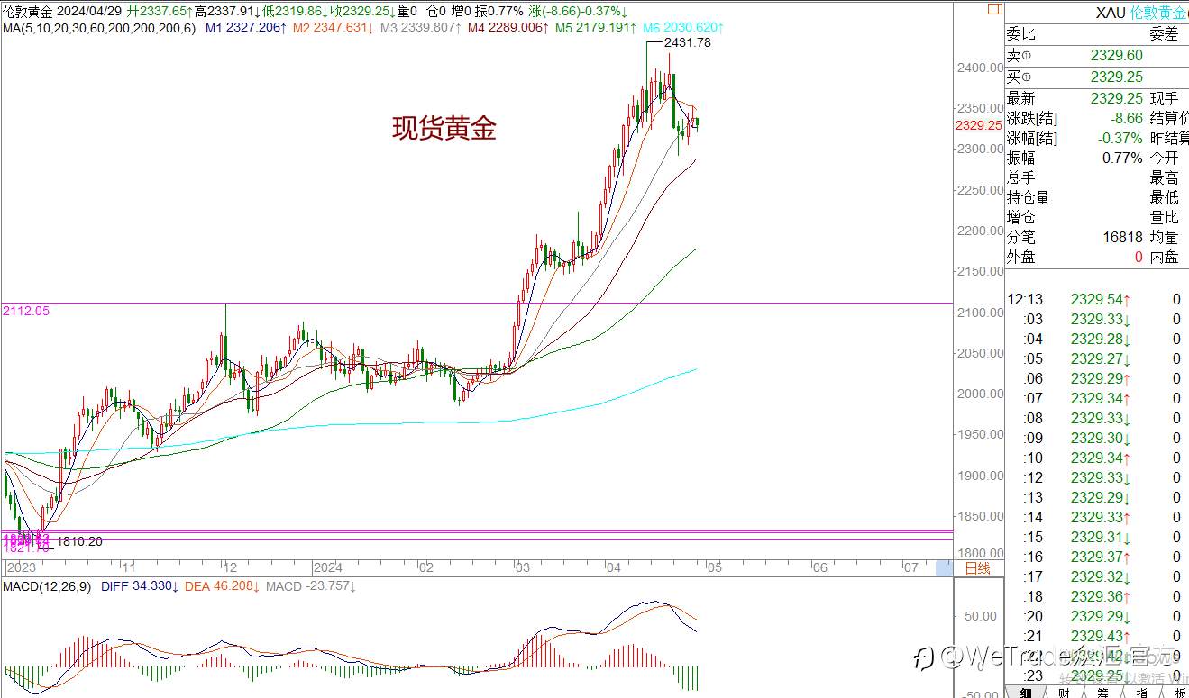 WeTrade 每日汇评>>王萍-策略分析:非美震荡稍偏多