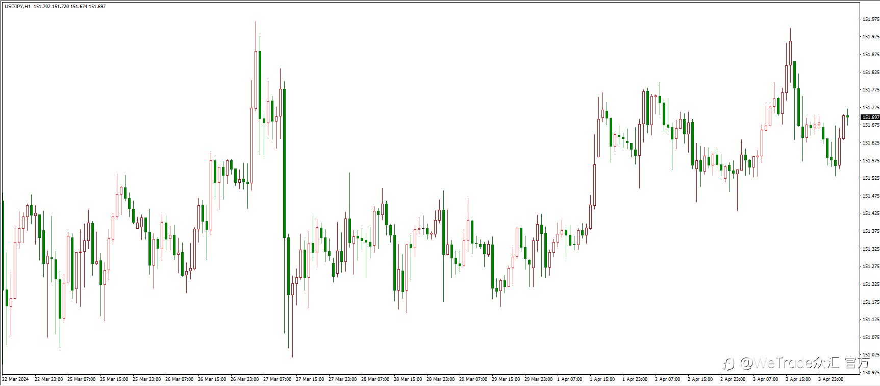 WeTrade 每日汇评>>市场分析：美国PMI数据利空美元，美元回踩104-104.5区间！