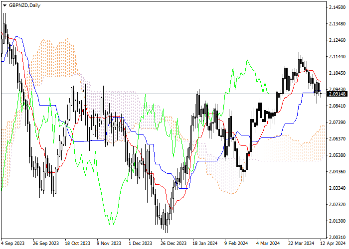 GBP/NZD: ICHIMOKU INDICATORS ANALYSIS