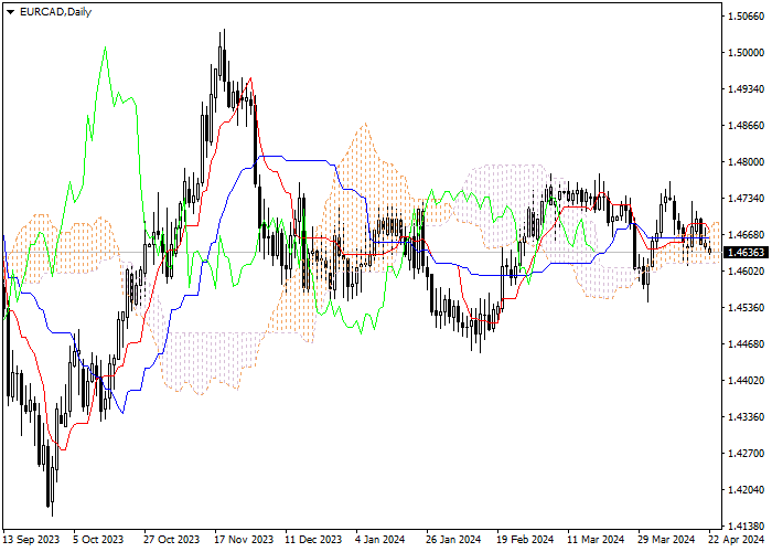 EUR/CAD: ICHIMOKU INDICATORS ANALYSIS