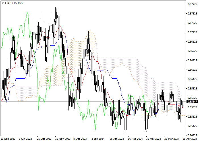 EUR/GBP: ICHIMOKU INDICATORS ANALYSIS