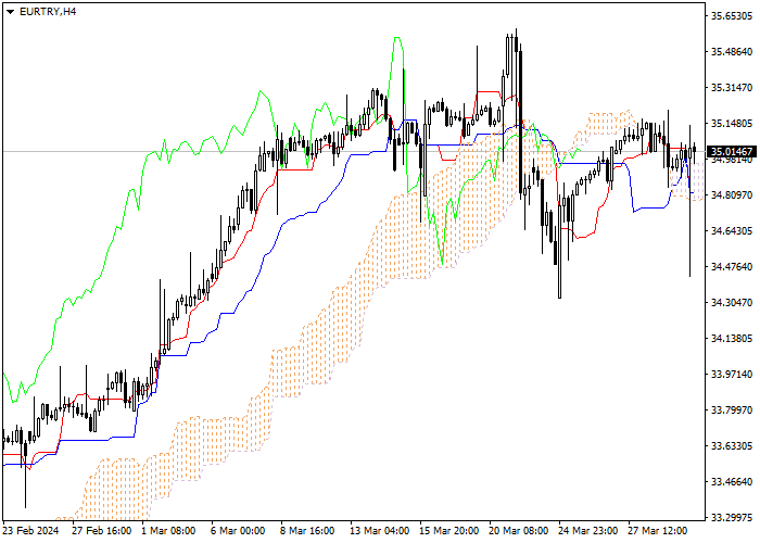EUR/TRY: ICHIMOKU INDICATORS ANALYSIS