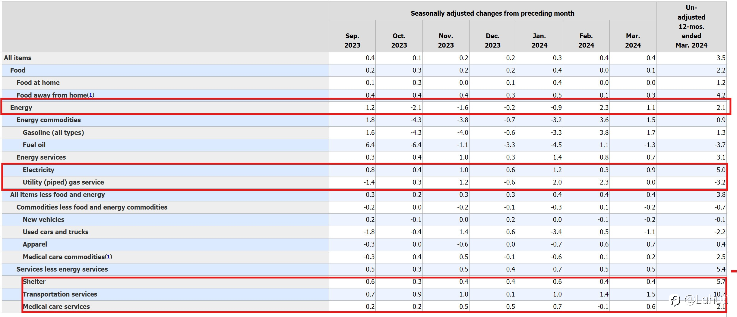 CPI & PPI USA 11/4/24