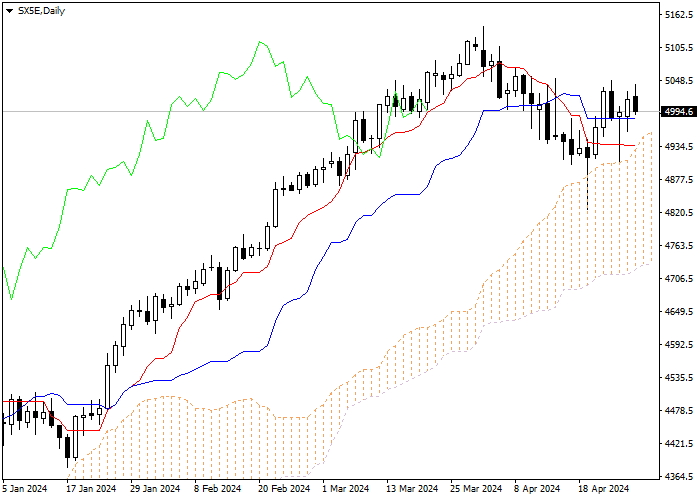 SX5E: ICHIMOKU INDICATORS ANALYSIS