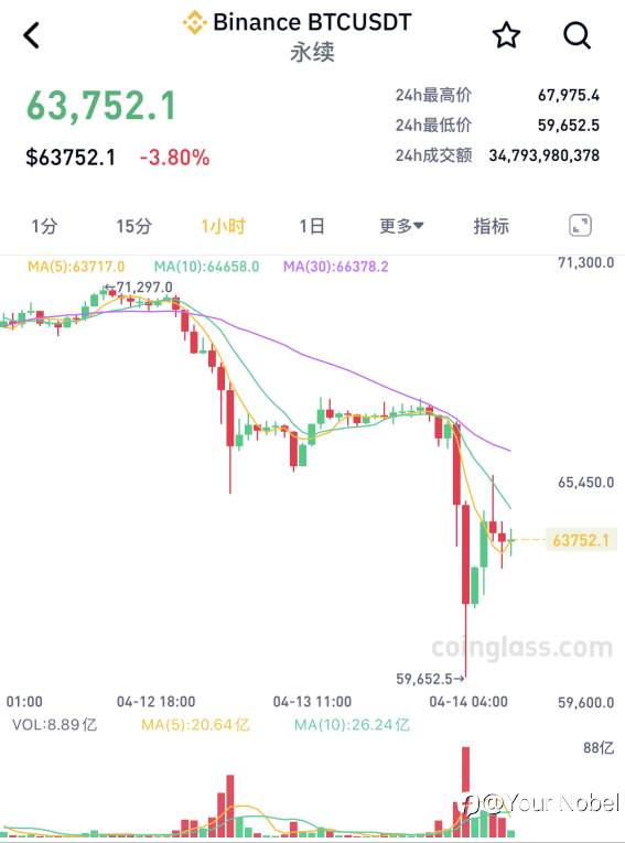 地缘政治局势突然升级!这个市场惊现近10亿美元爆仓
