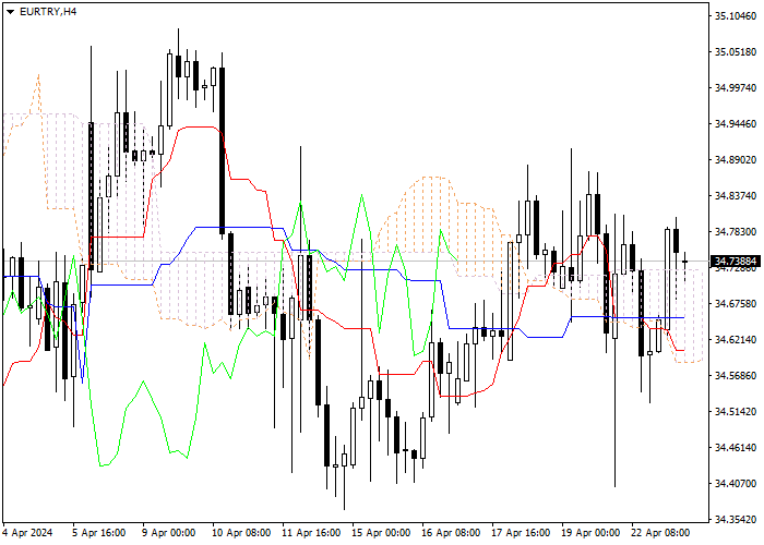 EUR/TRY: ICHIMOKU INDICATORS ANALYSIS