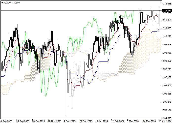 CAD/JPY: ANALISIS INDIKATOR ICHIMOKU