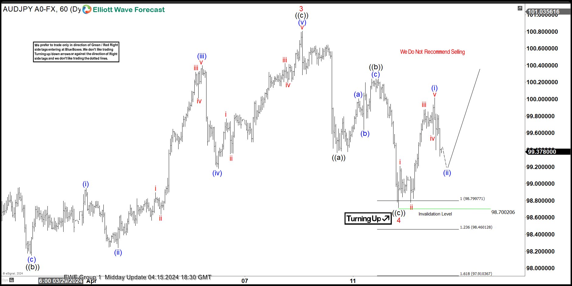 AUDJPY Elliott Wave: Forecasting the Path