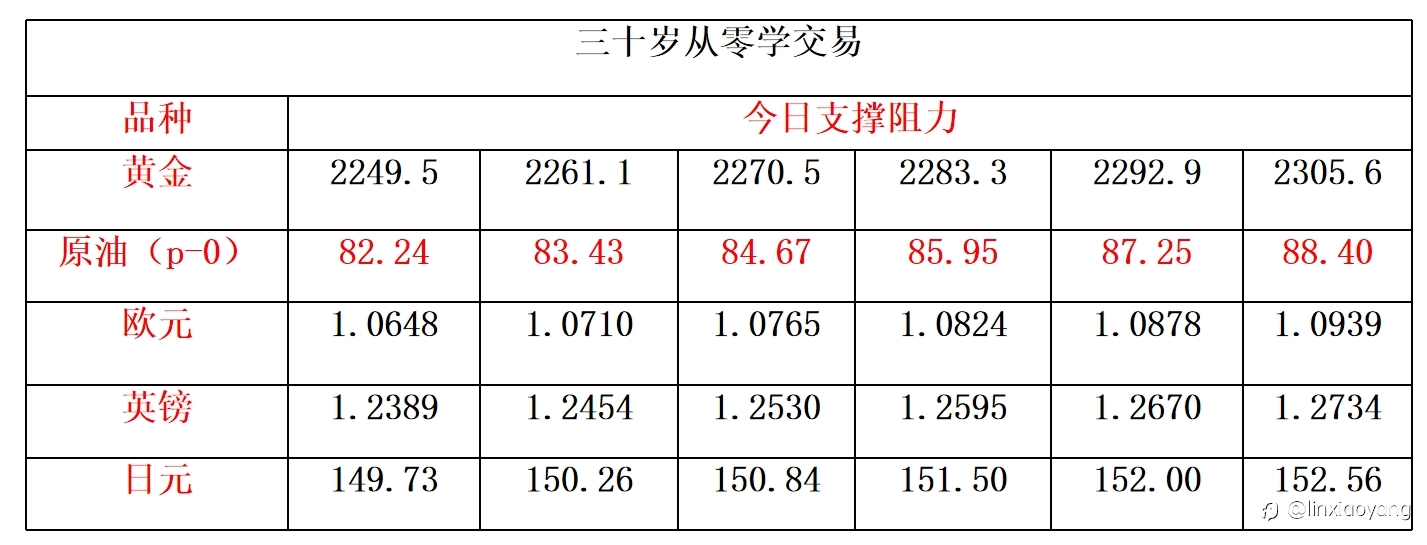 黄金7连阳上涨终结？（三十岁从零学，黄金原油外汇课堂）