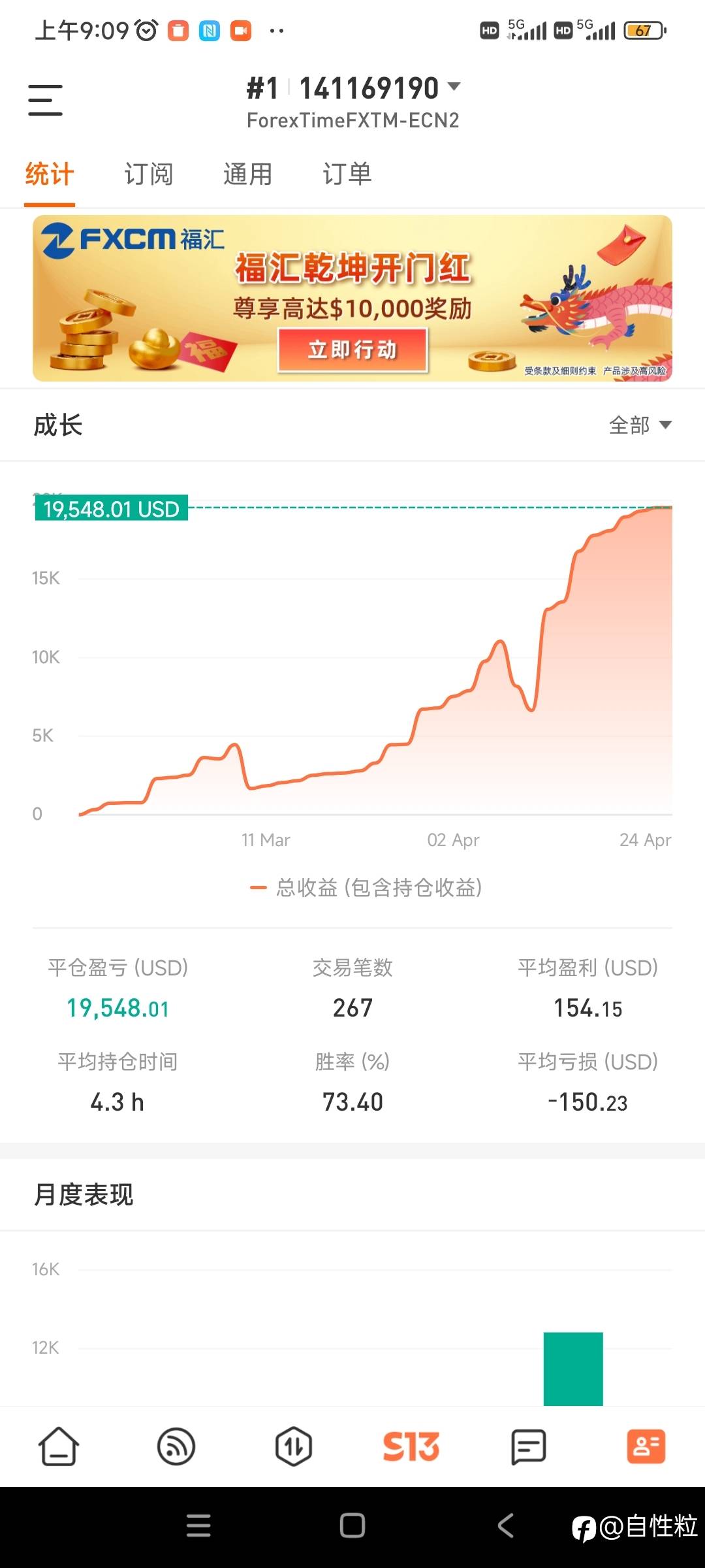 三个月19.5倍,目前富拓社区第二。目前走稳定路线,专注黄金美盘。