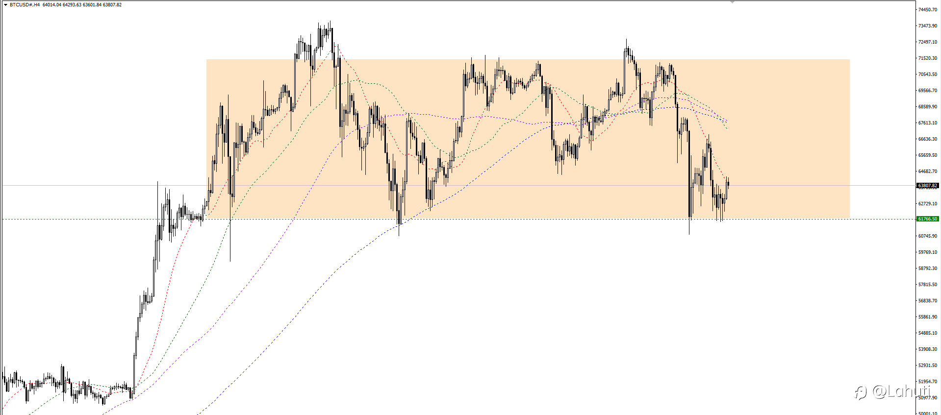 GOLD & BITCOIN 17/4/24