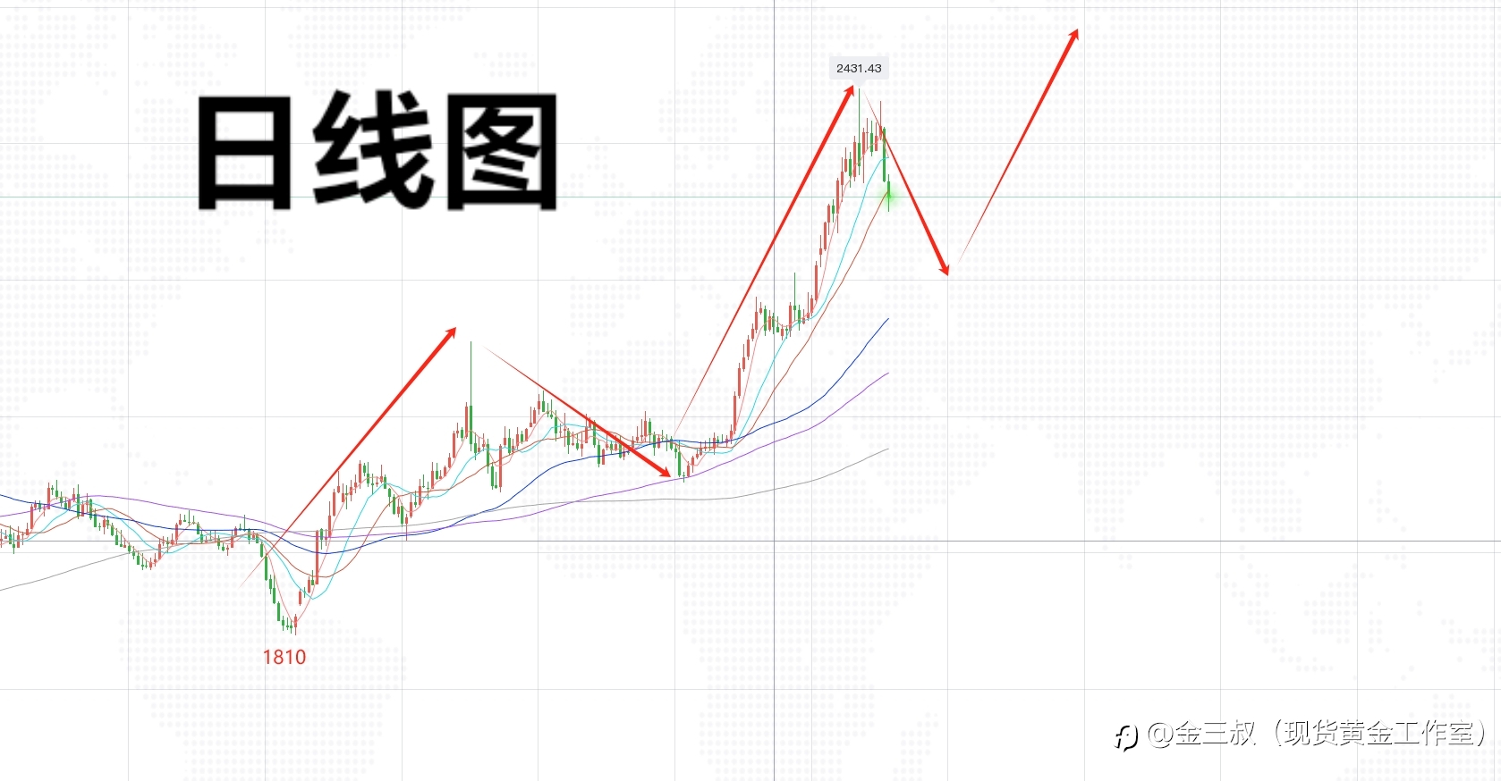 期待2333,期待2260。