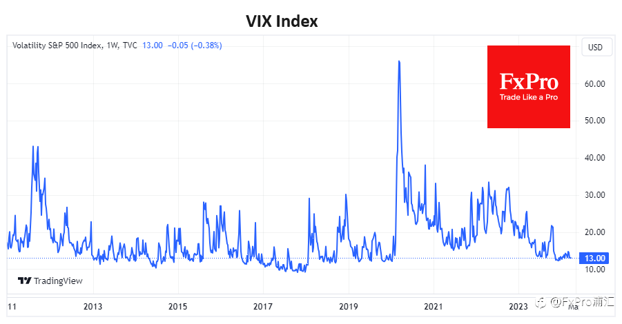 FxPro汇评：标准普尔500指数的疲软增长可能会持续数月
