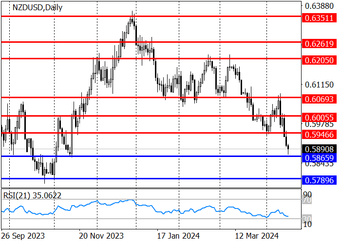 NZD/USD: HIGH PROBABILITY OF STRENGTHENING DOWNWARD MOVEMENT