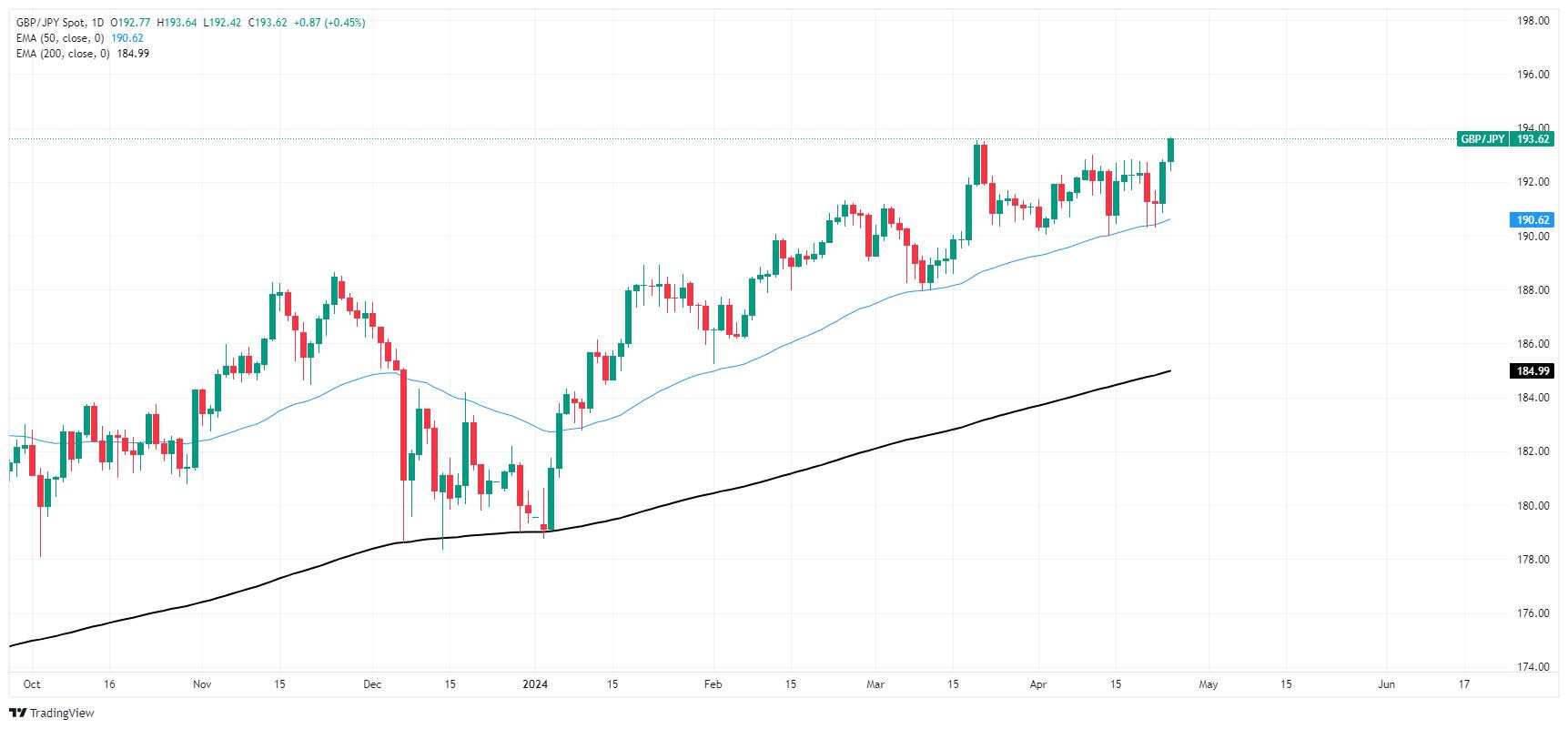 GBP/JPY cracks fresh nine-year high at 193.60