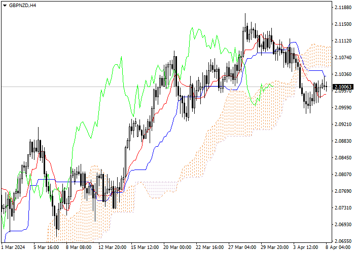 GBP/NZD: ICHIMOKU INDICATORS ANALYSIS