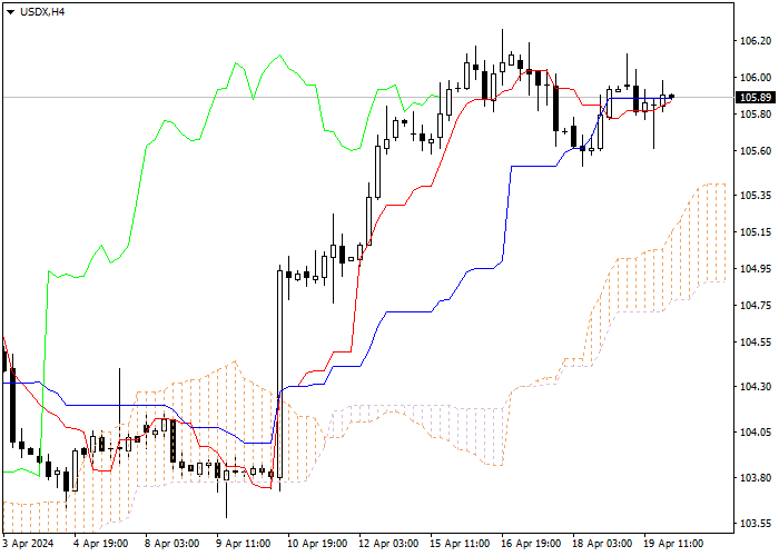 USDX: ICHIMOKU INDICATORS ANALYSIS