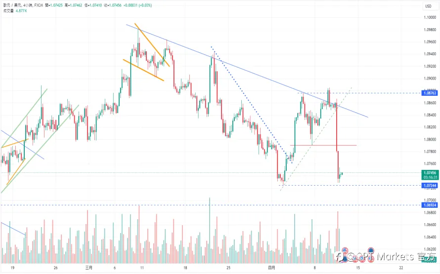 CPT Markets:美国3月CPI冲击降息预期! 密切关注欧洲央行利率决策!