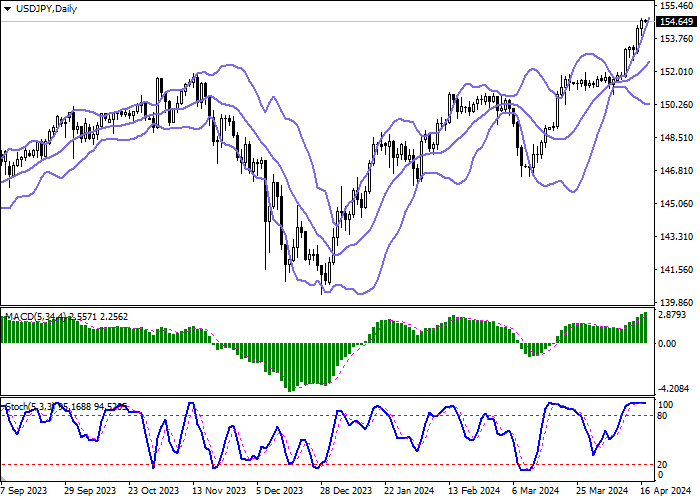 USD/JPY: CONSOLIDATION NEAR RECORD HIGHS