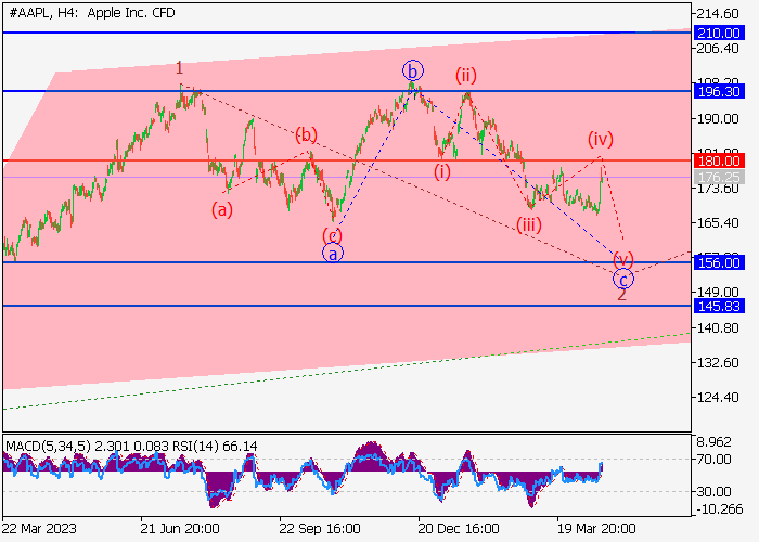 APPLE INC.: ANALISIS GELOMBANG