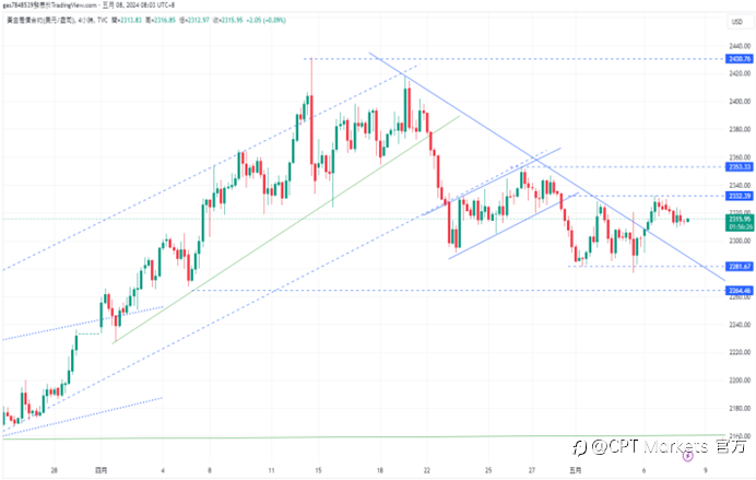 CPT Markets 【行情快报】金价持续盘整! 中东地缘政治风险升级，以哈谈判仍不明朗!