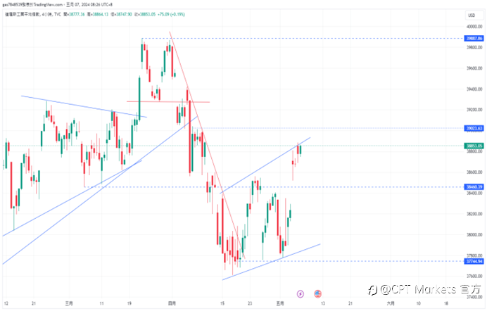 CPT Markets 【行情快报】美国经济态势两极! 美元优势凸显，多国或展开货币保值对策？