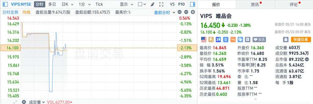 美股盘前三大期指小幅下跌，中概股涨跌不一，原油、黄金、铜走低