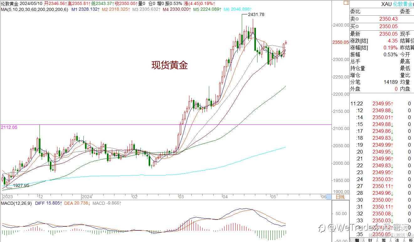 WeTrade 每日汇评>>王萍-策略分析：欧美震荡稍偏多