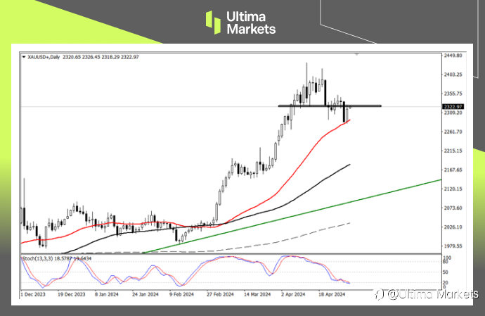 Ultima Markets：【行情分析】美联储明确政策条件，黄金技术性反弹