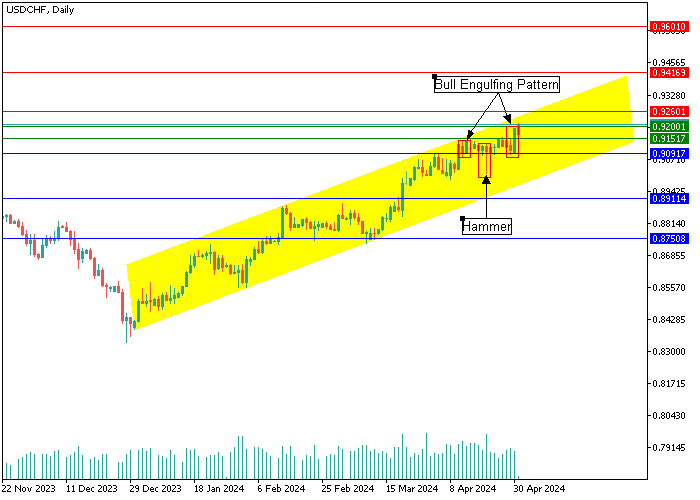 USD/CHF: ANALISIS CANDLESTICK