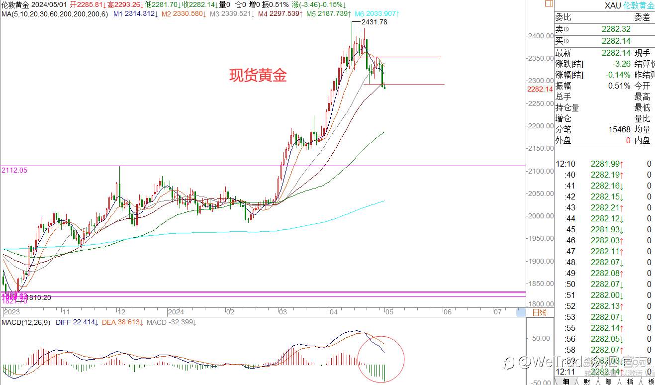 WeTrade 每日汇评>>王萍-栾雪：美日还是偏多运行中的