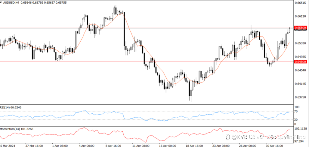 KVB phân tích thị trường 3/5/2024-AUD/USD
