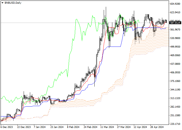 BNB/USD: ANALISIS INDIKATOR ICHIMOKU