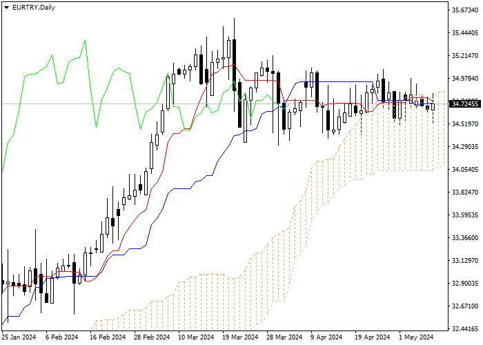 EUR/TRY: ICHIMOKU INDICATORS ANALYSIS
