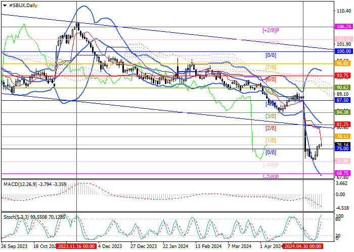 STARBUCKS CORP.: MURREY ANALYSIS