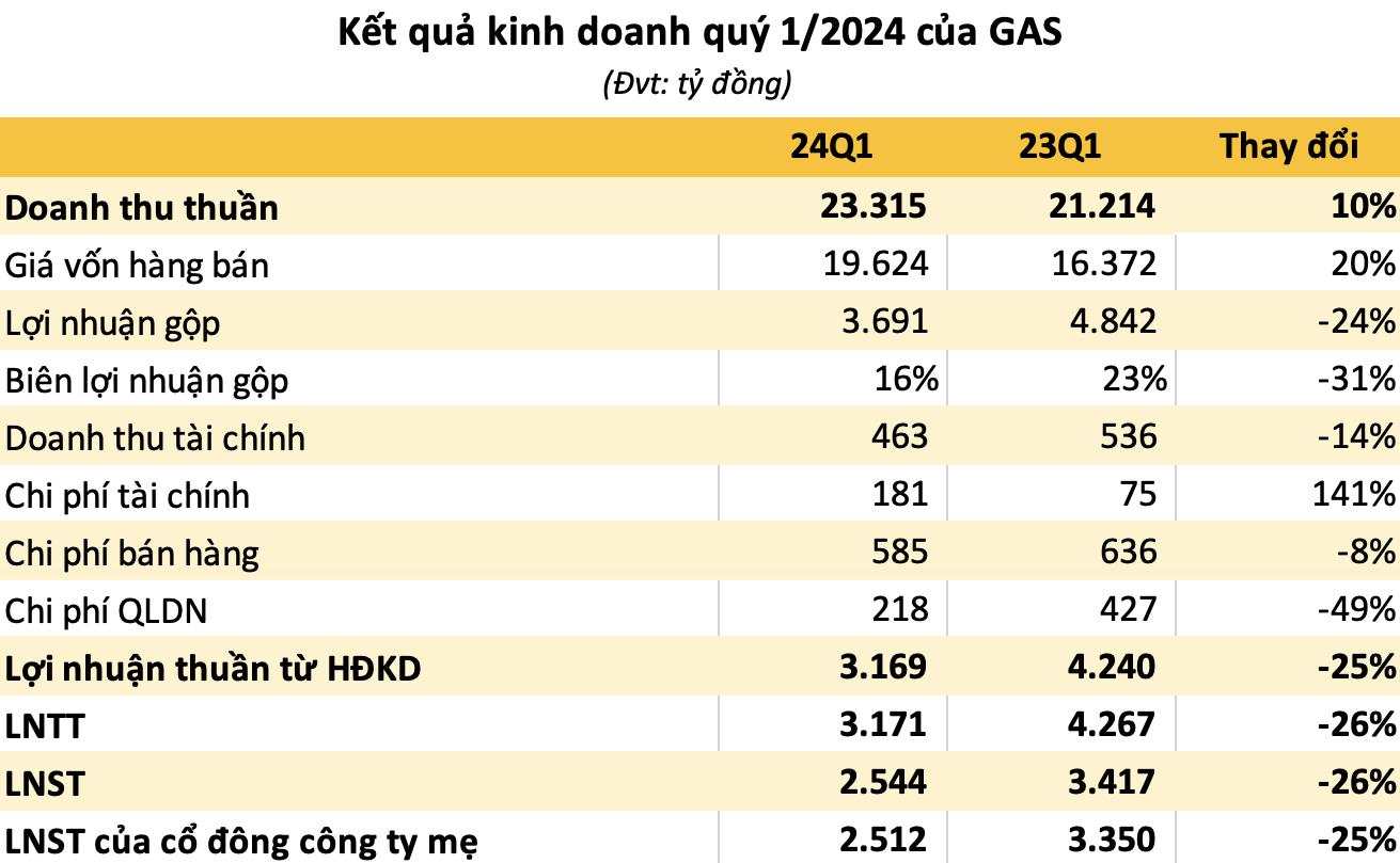 Doanh nghiệp nắm gần 1,7 tỷ USD tiền tươi, ngồi im vẫn bỏ túi 5 tỷ đồng lãi mỗi ngày nhưng lợi nhuận quý 1 giảm mạnh hơn 25%