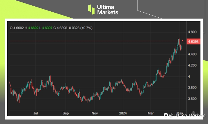Ultima Markets:【市场热点】趁美元喘息时,商品演出反弹