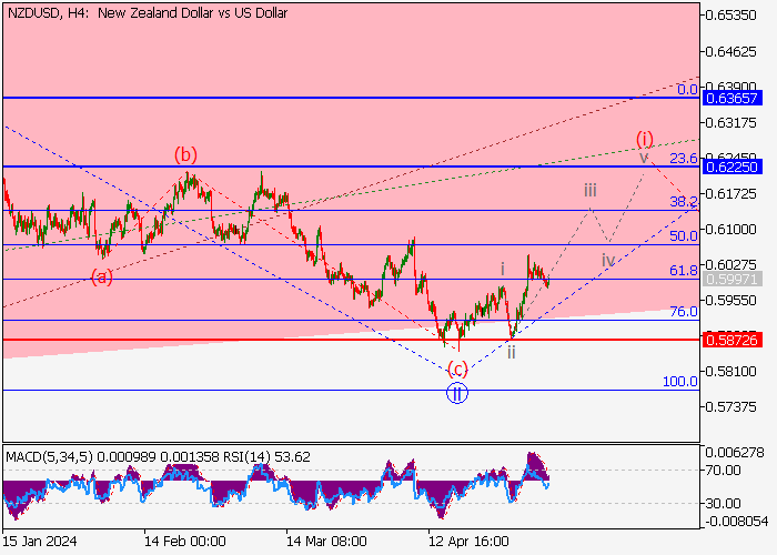 NZD/USD: WAVE ANALYSIS