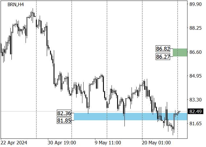 MINYAK MENTAH BRENT: PERDAGANGAN DI AREA SUPPORT 81.90–83.10