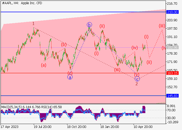 APPLE INC.: ANALISIS GELOMBANG