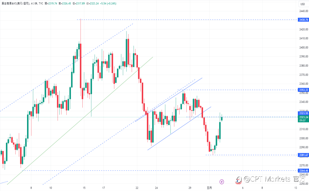 CPT Markets【行情快报】美联储持续按兵不动并放缓缩表速度! 金价回应，突破关键里程碑!