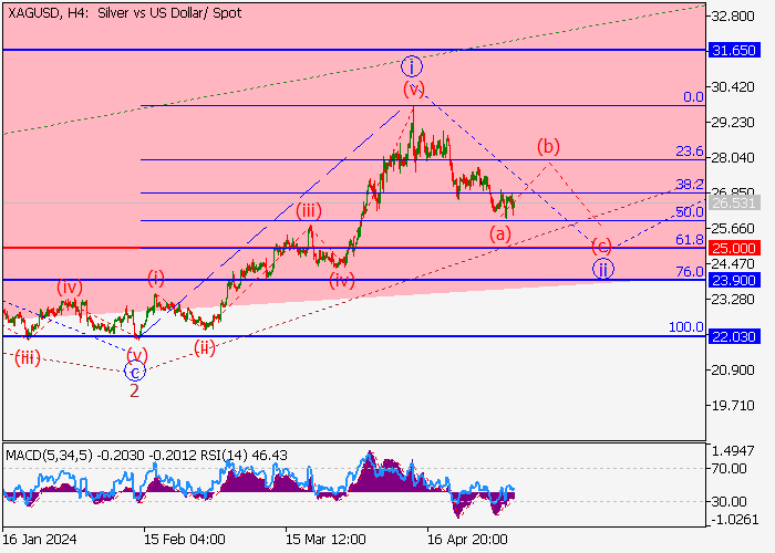 XAG/USD: WAVE ANALYSIS