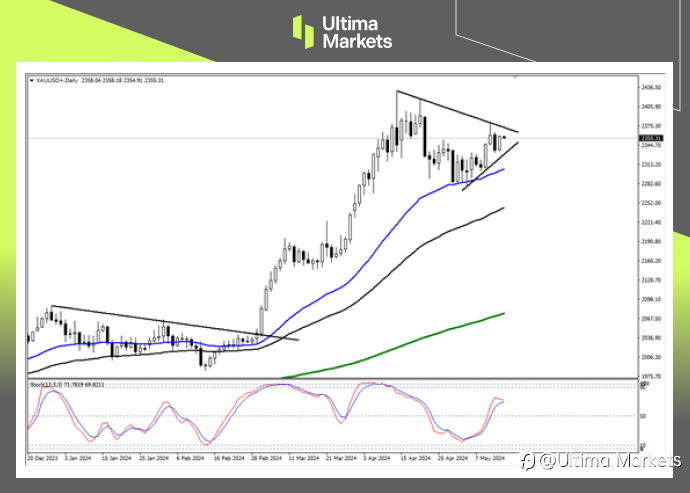 Ultima Markets:【行情分析】通胀数据或验证鲍威尔观点,黄金存下破概率