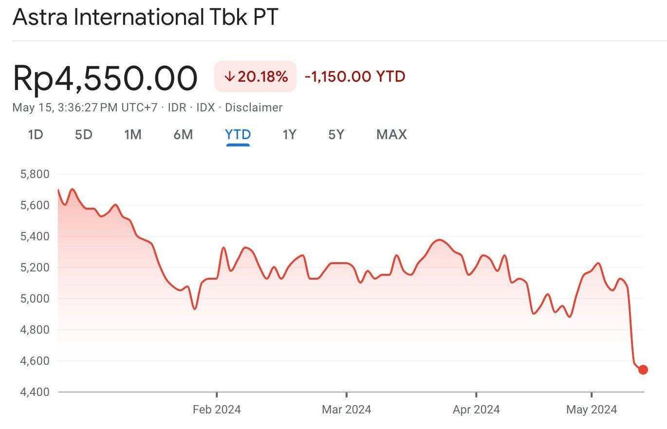 Nasib Saham Astra (ASII) saat Penjualan Segmen Otomotif Merosot