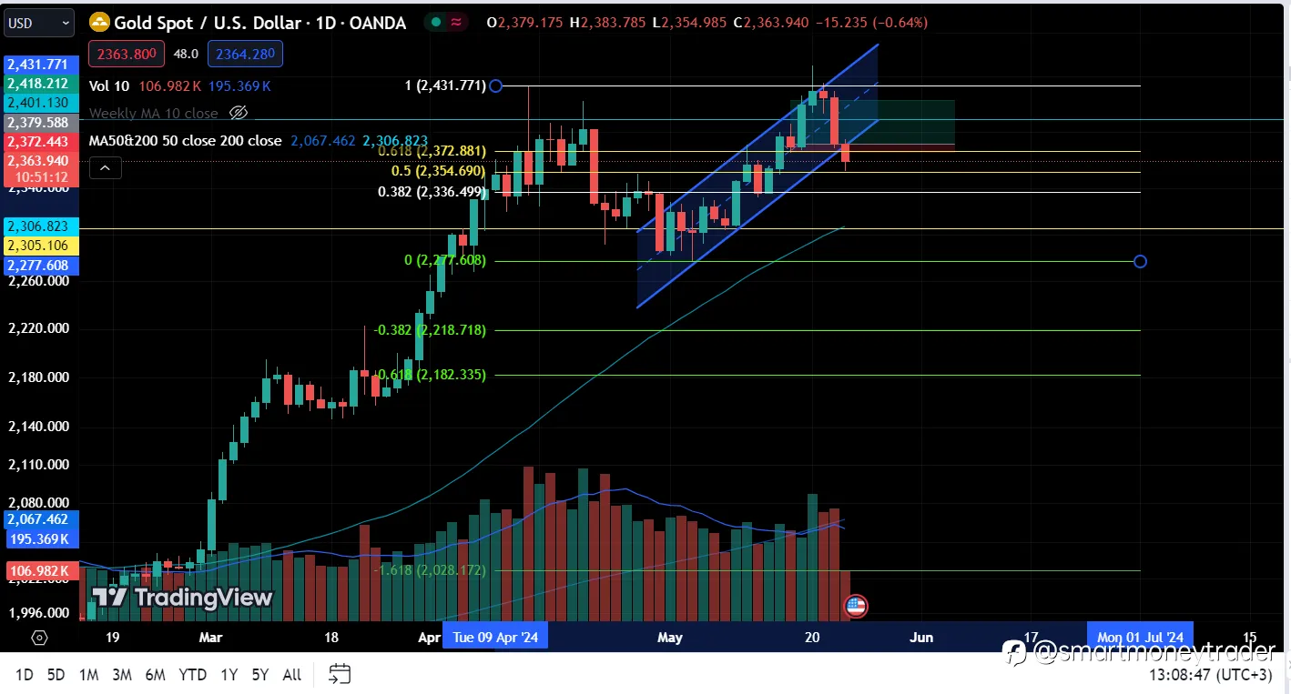 Fibonacci 0.5 (XAUUSD) is your entry. 黄金分割数 0.5(黄金)点是一个好进场的价位。